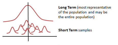 Short Term samples versus a Long Term Sample