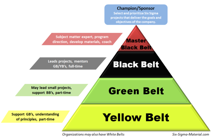 What Is Lean Six Sigma Certification Hot Deal, Save 68% | jlcatj.gob.mx