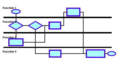 Swim Lane Process Map