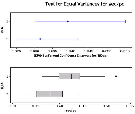 Test for Equal Variances, F-Test