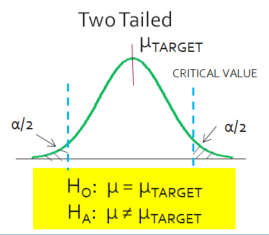 Alpha and Beta Risks