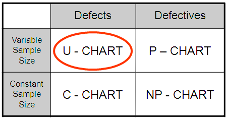 Attribute Chart Selection Table