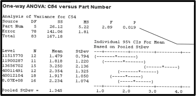 1 Way ANOVA Example Result