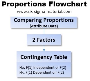 Proportions Flowchart