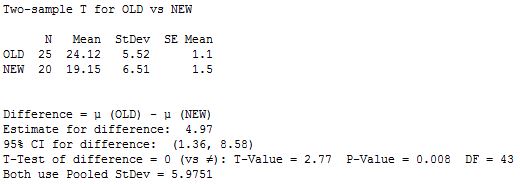 2 Sample t-test results