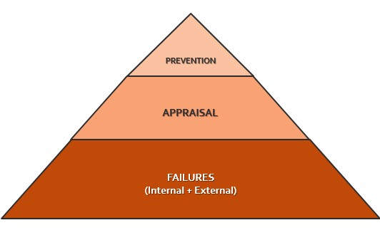 3 Degrees of Product Costs