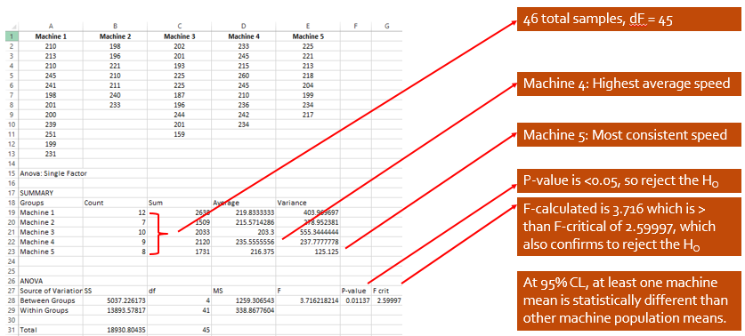 ANOVA in Excel