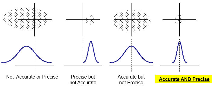 The difference between Accuracy and Precision