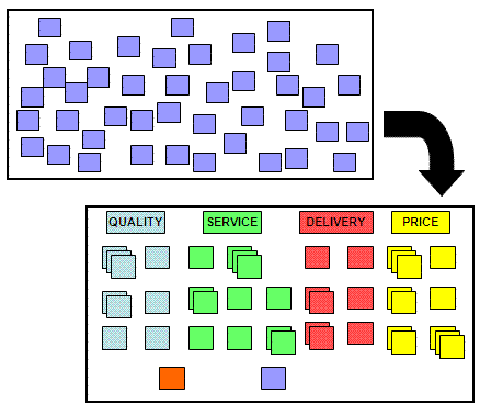 Using an Affinity Diagram to organize ideas for a Six Sigma project.