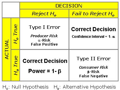 Alpha and Beta Risk