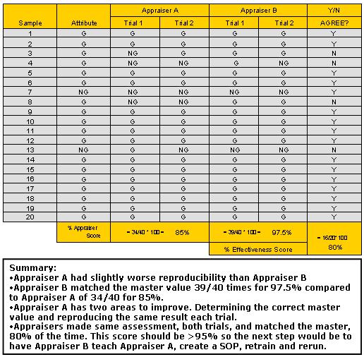 Attribute Gage R&R Evaluation