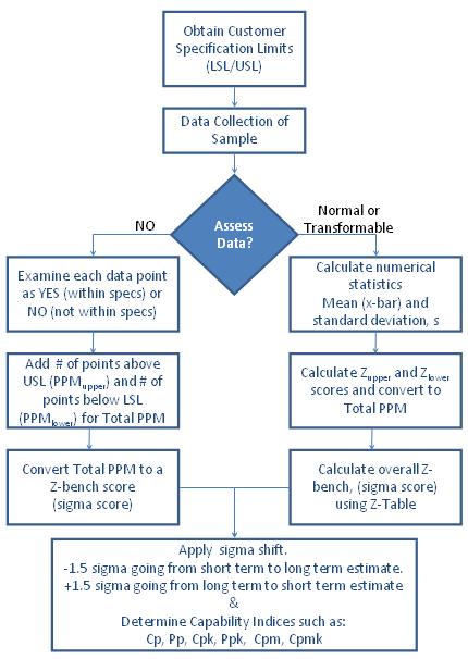 Variable Data Capability Analysis Flow Chart which is useful in Six Sigma projects to find baseline and final measurements.