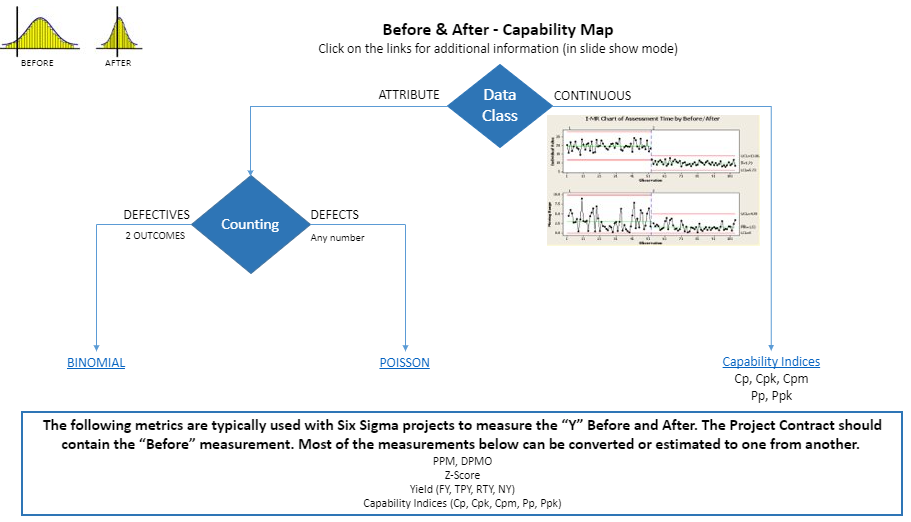 Before and After Capability Map for a Six Sigma project