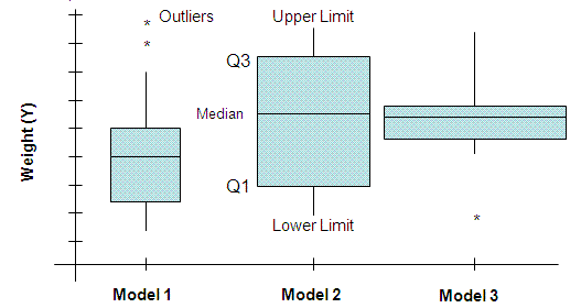 Box Plot