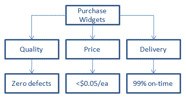 Basic CTQ Flowdown