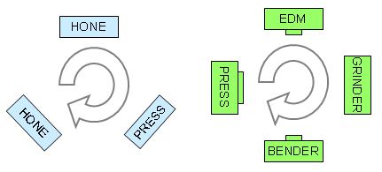 Cage cell with one operator and >1 type of equipment