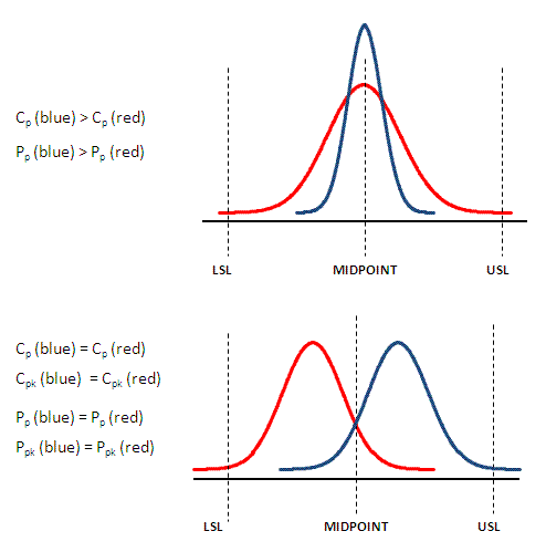 Comparing Cp, Cpk, Pp, and Ppk.