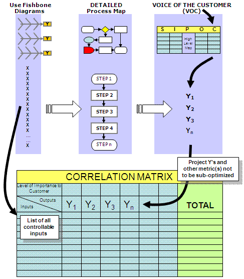 The Correlation Matrix (aka Prioritization Matrix) is tied to the Fishbone and FMEA as part of a subjective root cause analysis tool.