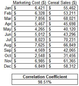Pearson's Correlation Coefficient