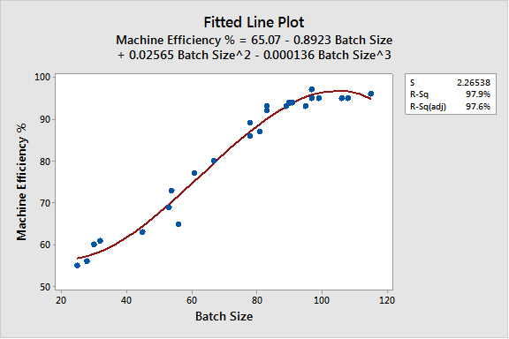 Cubic Fitted Line Plot