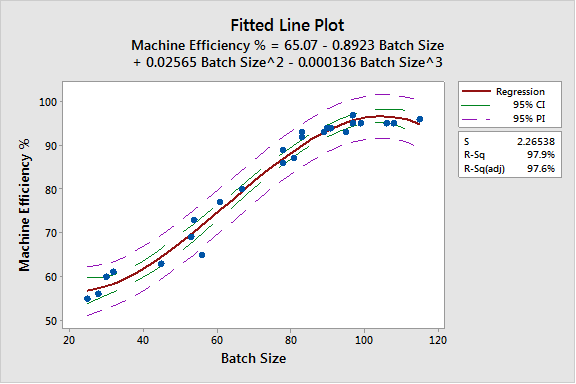 Non Linear Fitted Line Plot