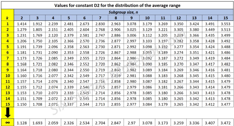 d2 Constants Table
