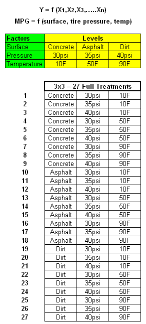 3 * 3 Full Factorial