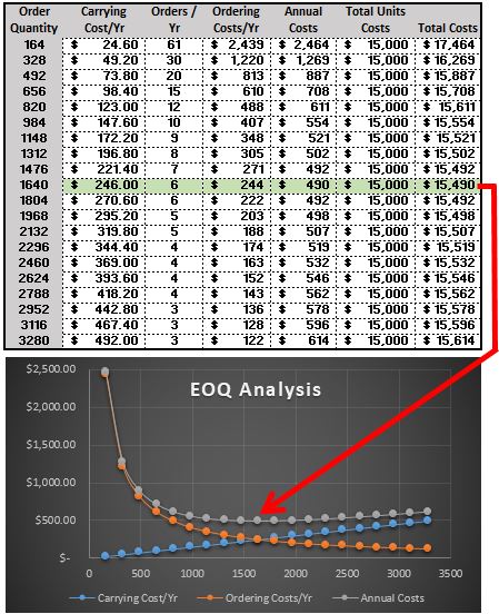 EOQ Interactive Calculator, Data, and Graph