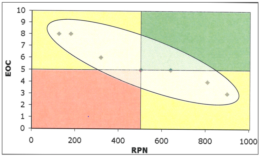 Using an Ease of Completion (EOC) Matrix to prioritize efforts on improvements from the FMEA