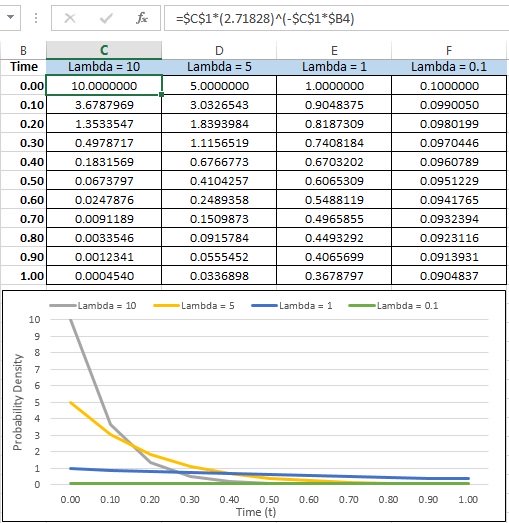 Exponential Distribution