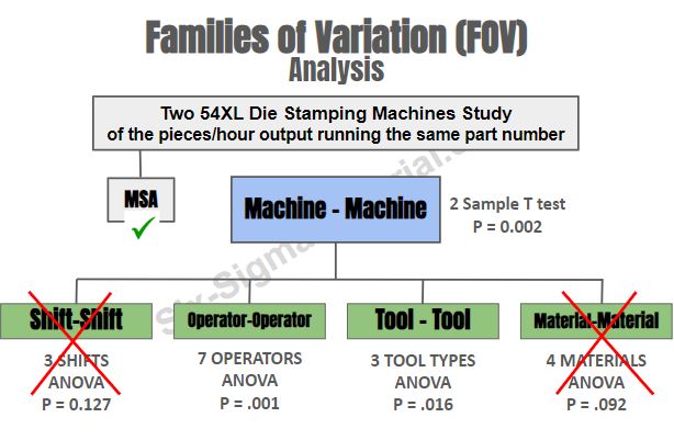 An example Families of Variation (FOV) Tree used in the ANALYZE Phase of a DMAIC Six Sigma project.