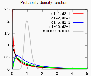 PDF for F-distribution