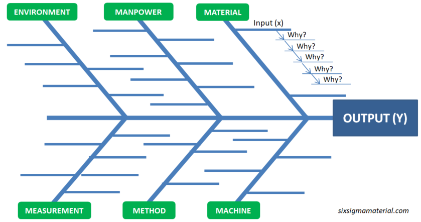 Fishbone Diagram, Ishikawa Diagram, Cause-Effect Diagram