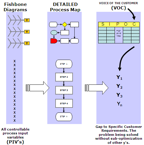 Showing the linkage of Fishbone Diagrams