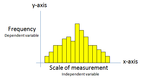 Components of a Histogram