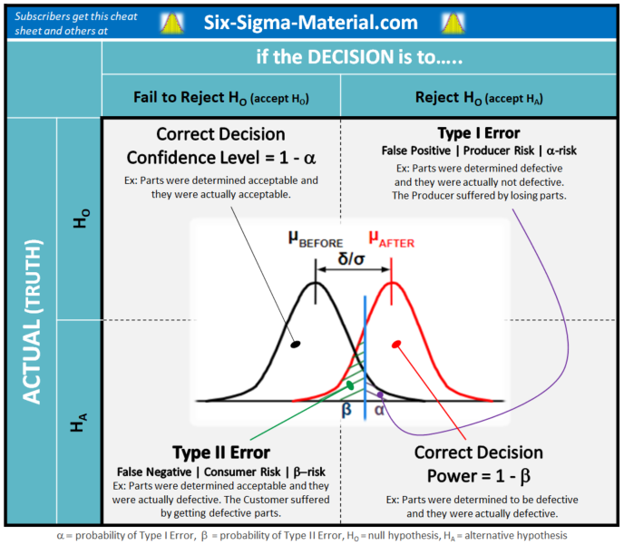 Hypothesis Test Decision Matrix