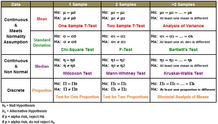 Hypothesis Testing Guide