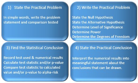 Hypothesis Test Flow Chart