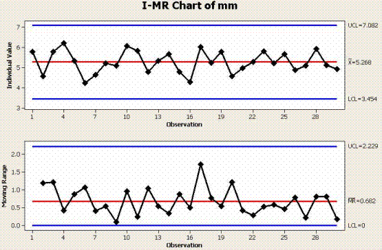 An example I-MR Chart of 30 data points.