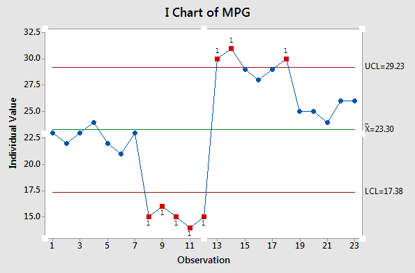 special cause control chart