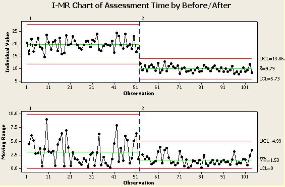 An example I-MR chart with before and after results.