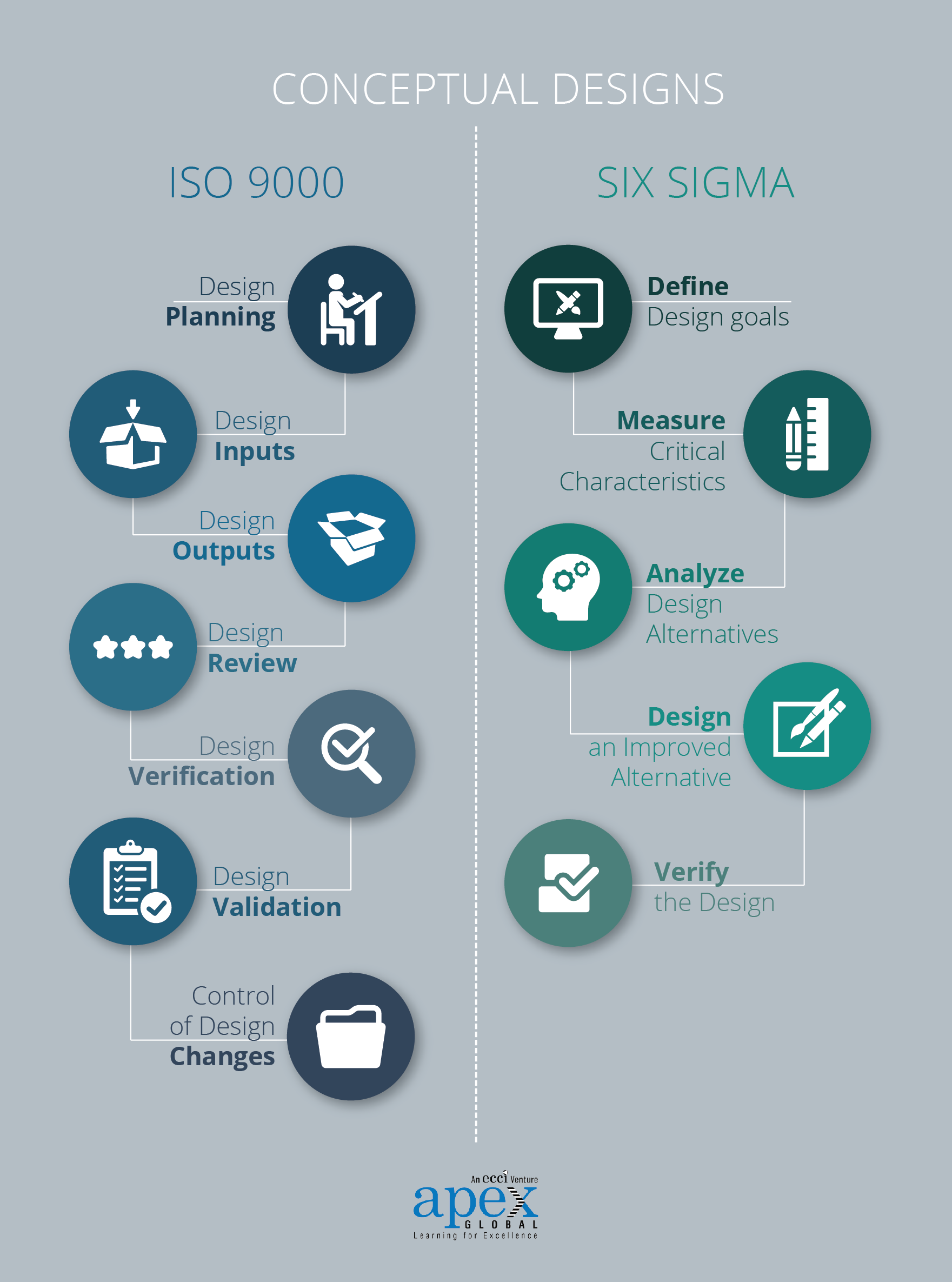 ISO 9001 compared to Six Sigma