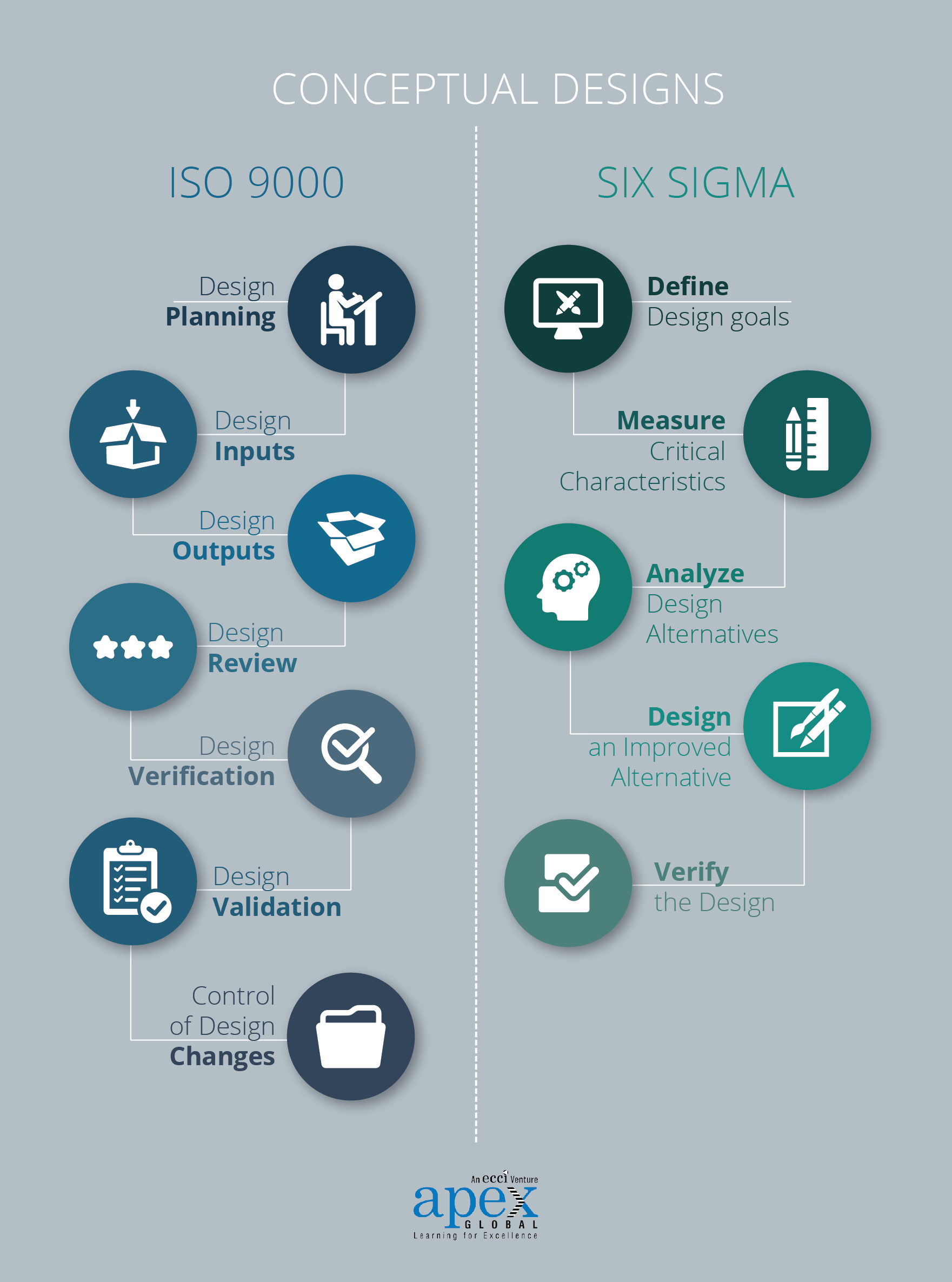 Comparing ISO 9001 and Six Sigma programs.