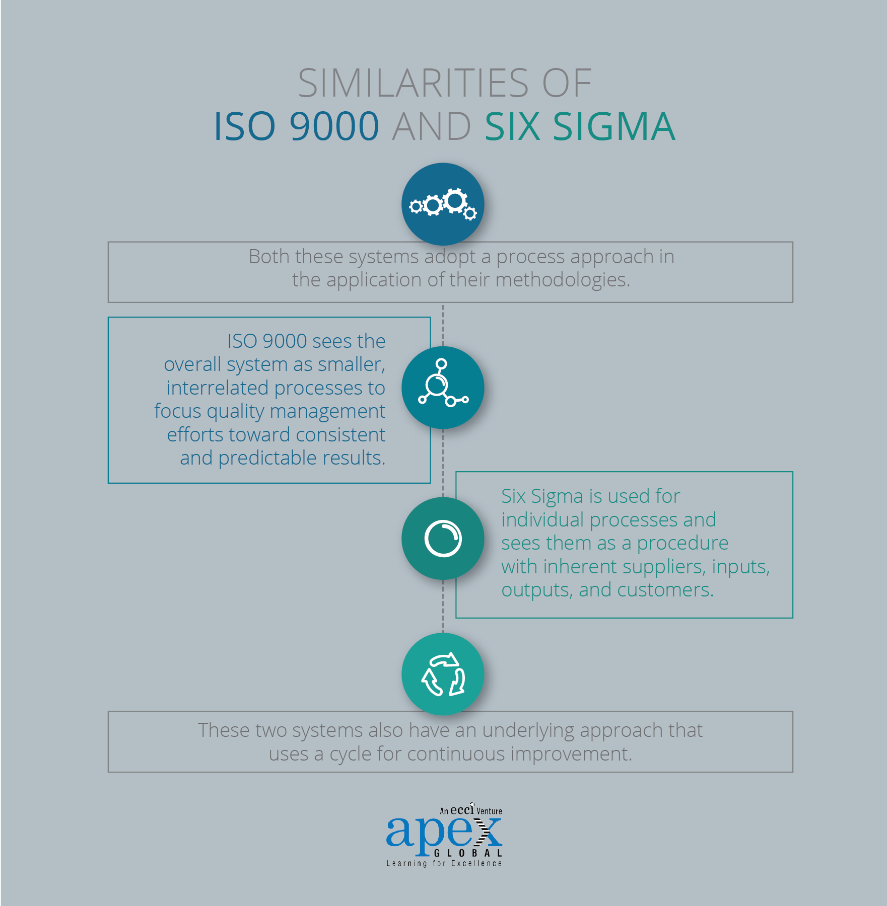 Comparing ISO 9001 and Six Sigma