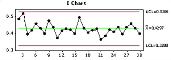 I Chart