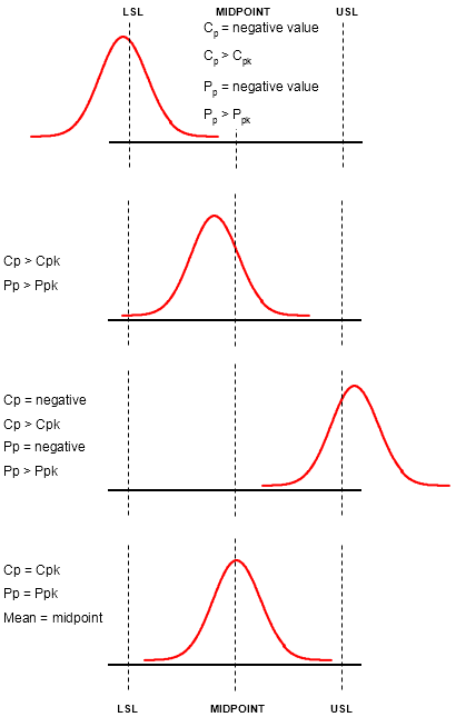 Relationships of Cp, Pp, Cpk, Ppk