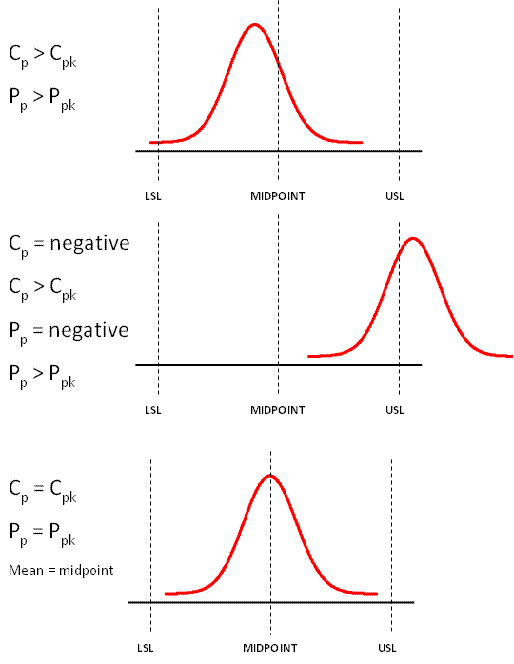 Capability Indice Relationship