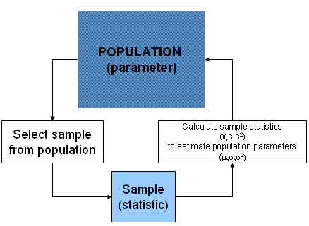 Inferential and Descriptive Statistics