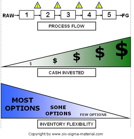 Inventory impact as product develops