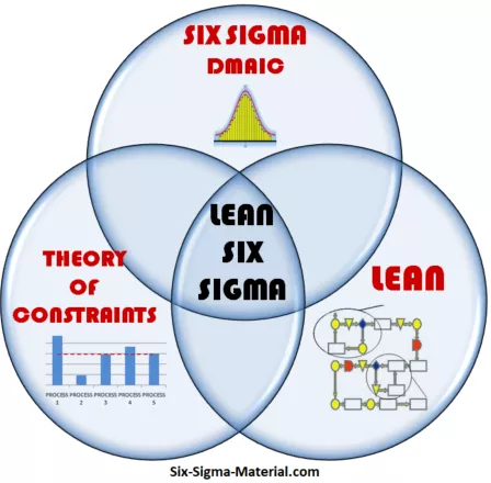 Lean Six Sigma is a combination of the principles used in Six Sigma, Lean Manufacturing, and the Theory of Constraints